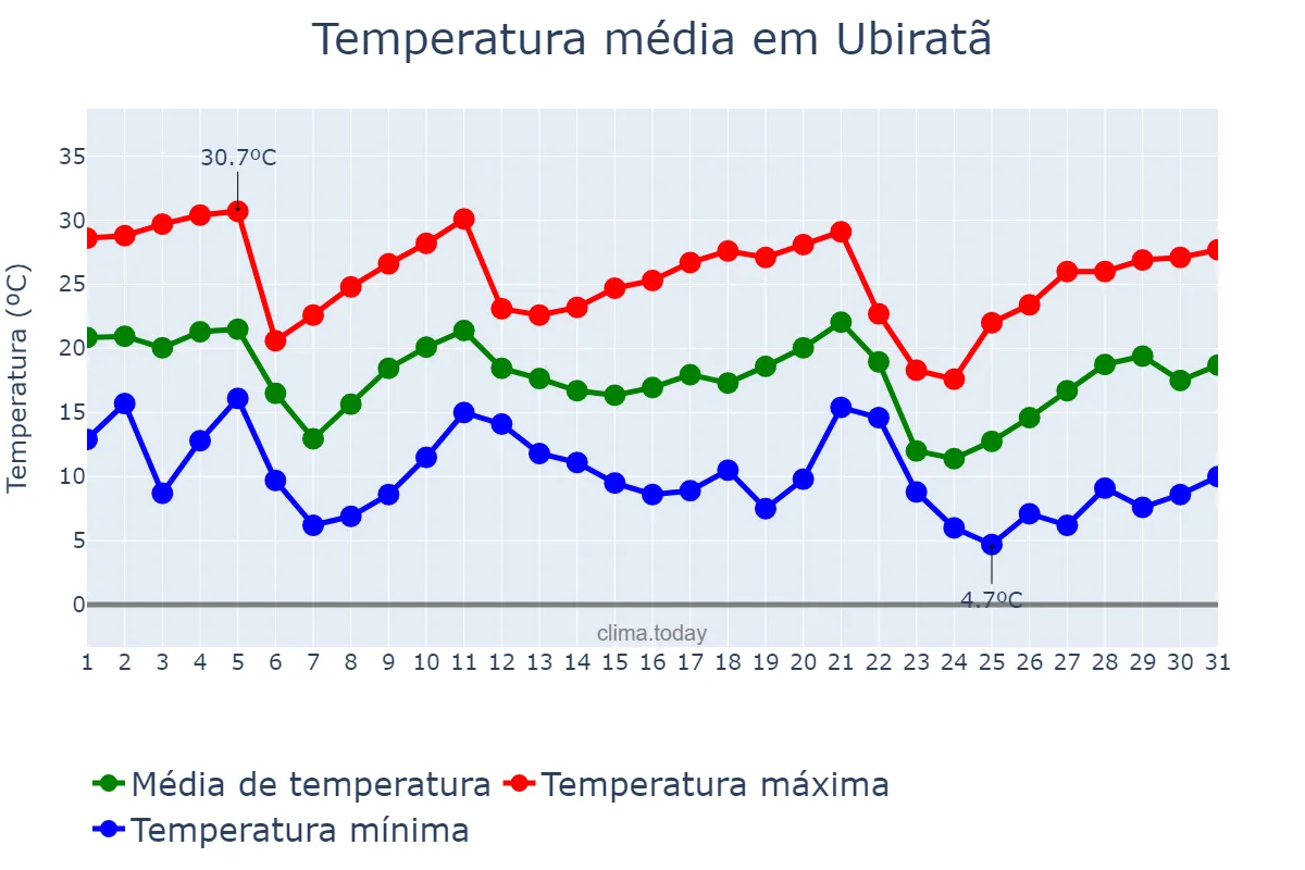 Temperatura em maio em Ubiratã, PR, BR