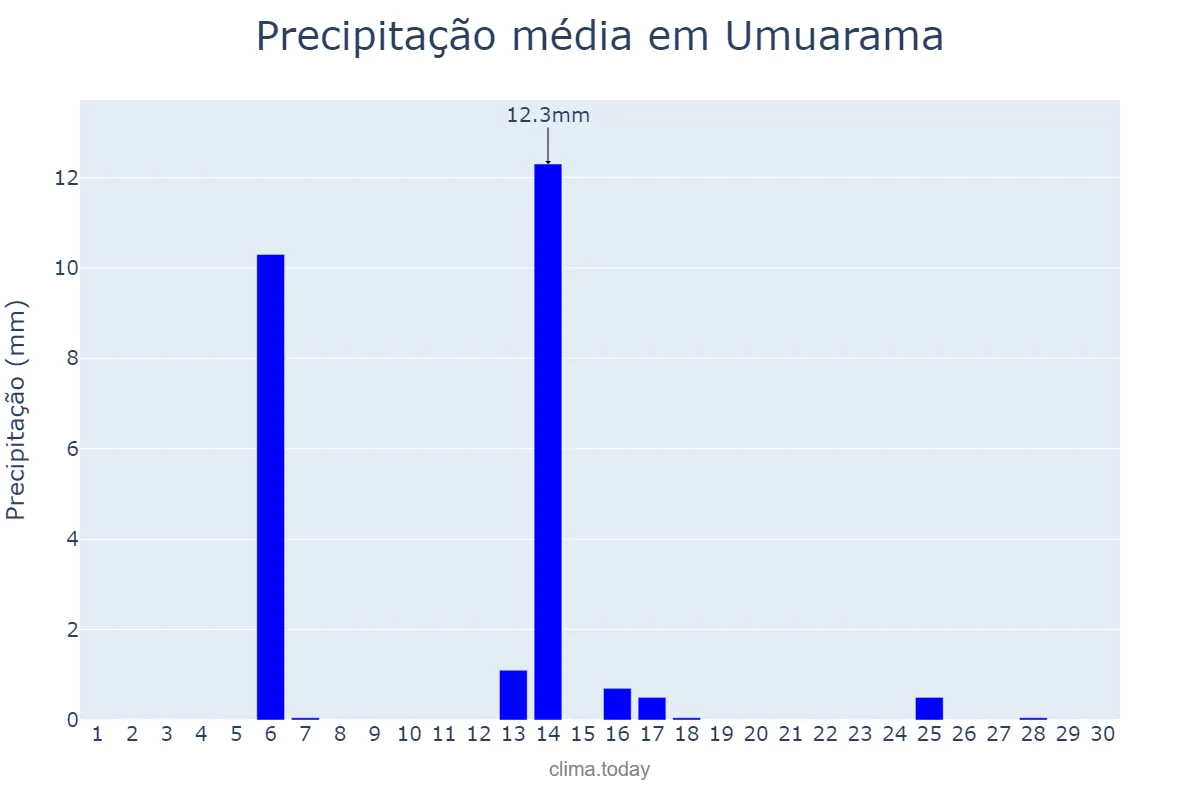 Precipitação em abril em Umuarama, PR, BR