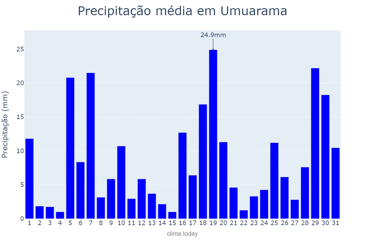 Precipitação em janeiro em Umuarama, PR, BR