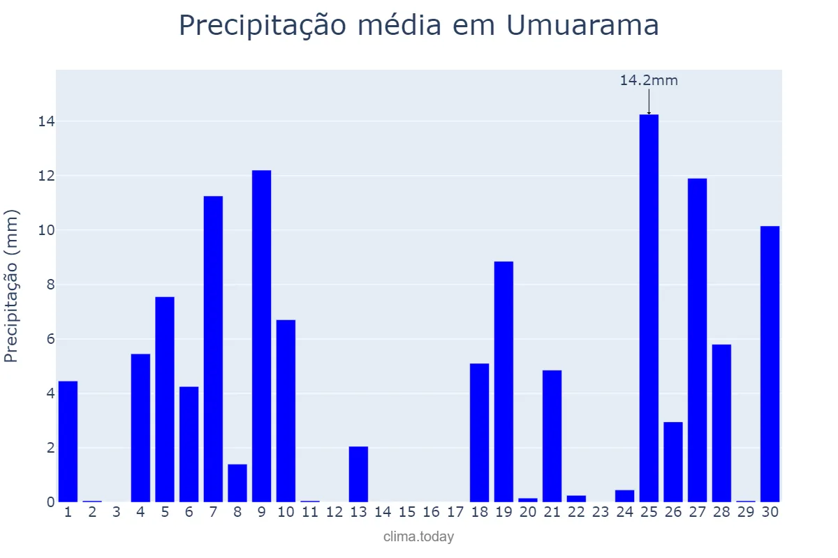Precipitação em junho em Umuarama, PR, BR