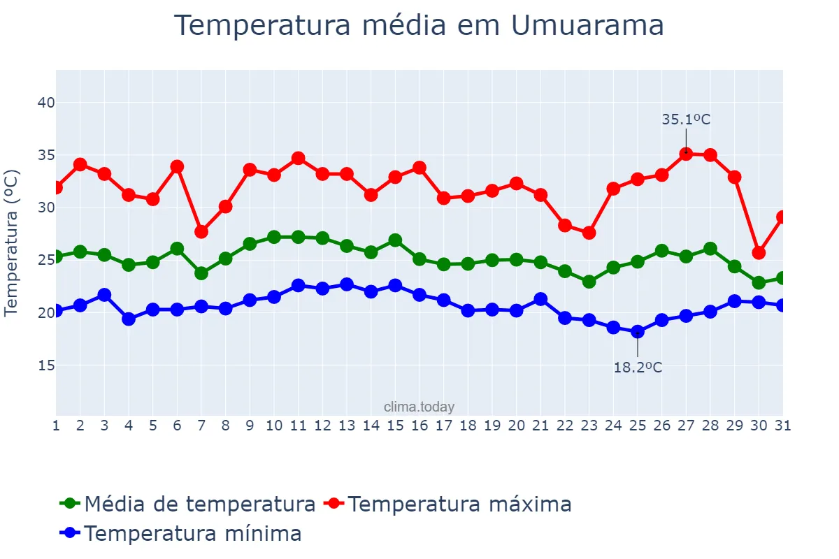 Temperatura em janeiro em Umuarama, PR, BR