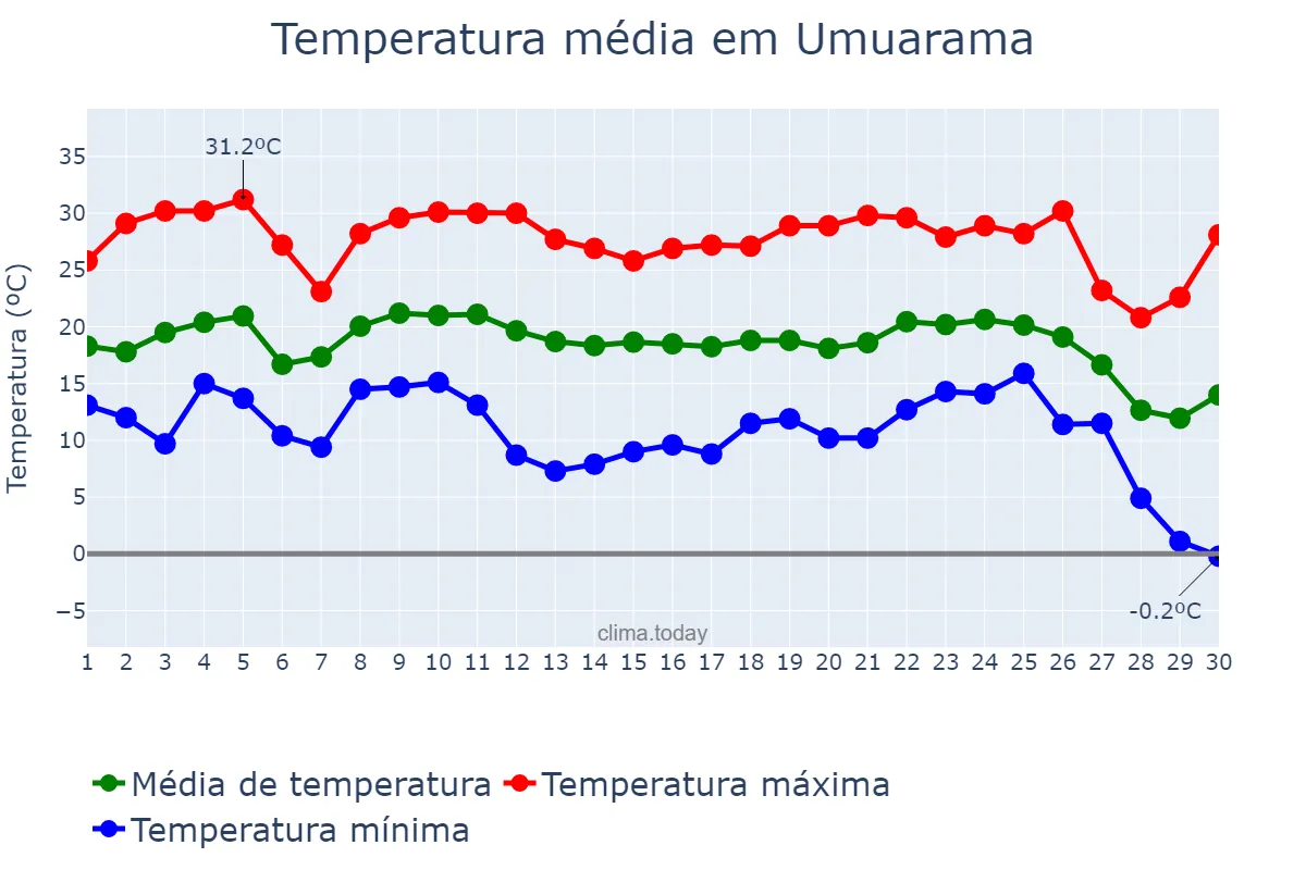 Temperatura em junho em Umuarama, PR, BR