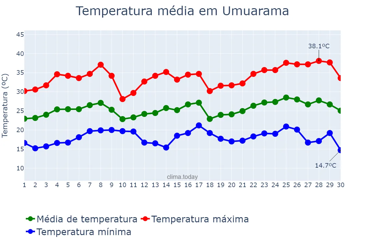 Temperatura em novembro em Umuarama, PR, BR