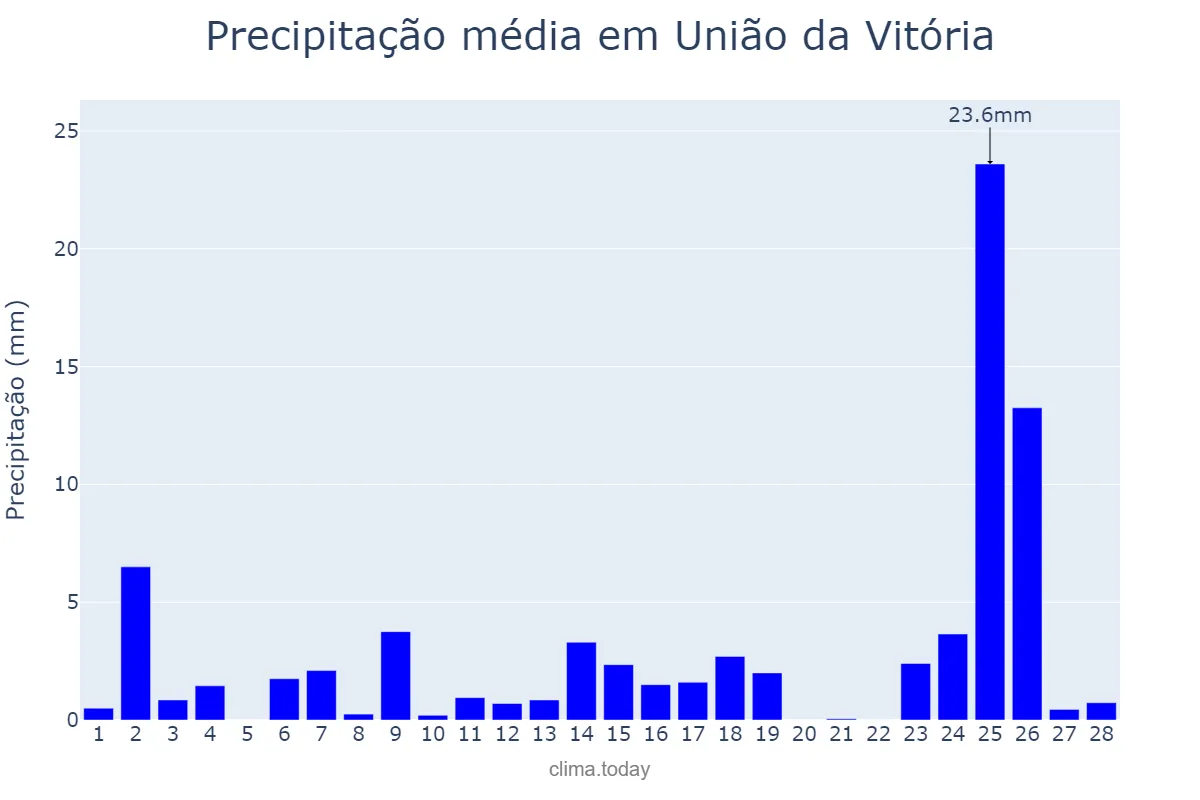 Precipitação em fevereiro em União da Vitória, PR, BR