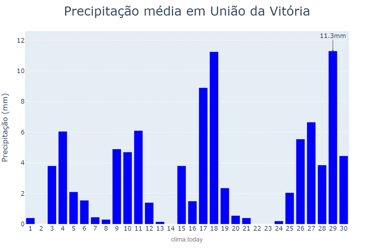 Precipitação em novembro em União da Vitória, PR, BR
