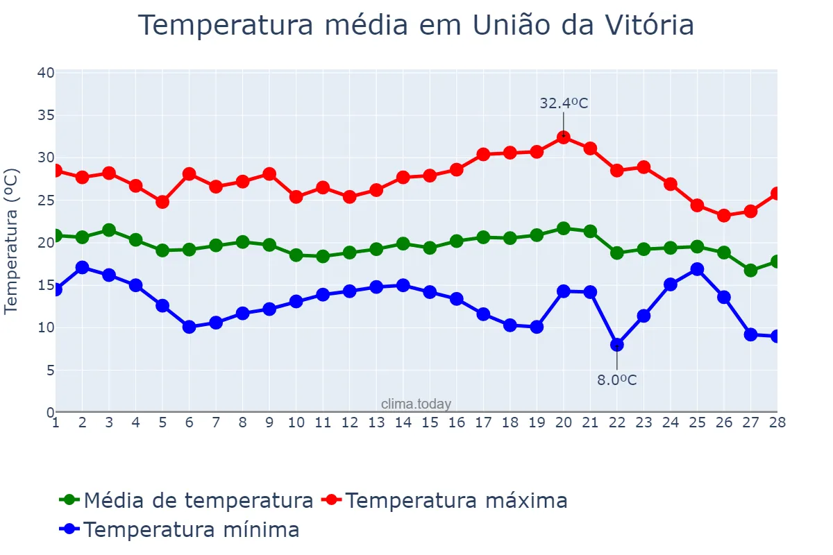 Temperatura em fevereiro em União da Vitória, PR, BR