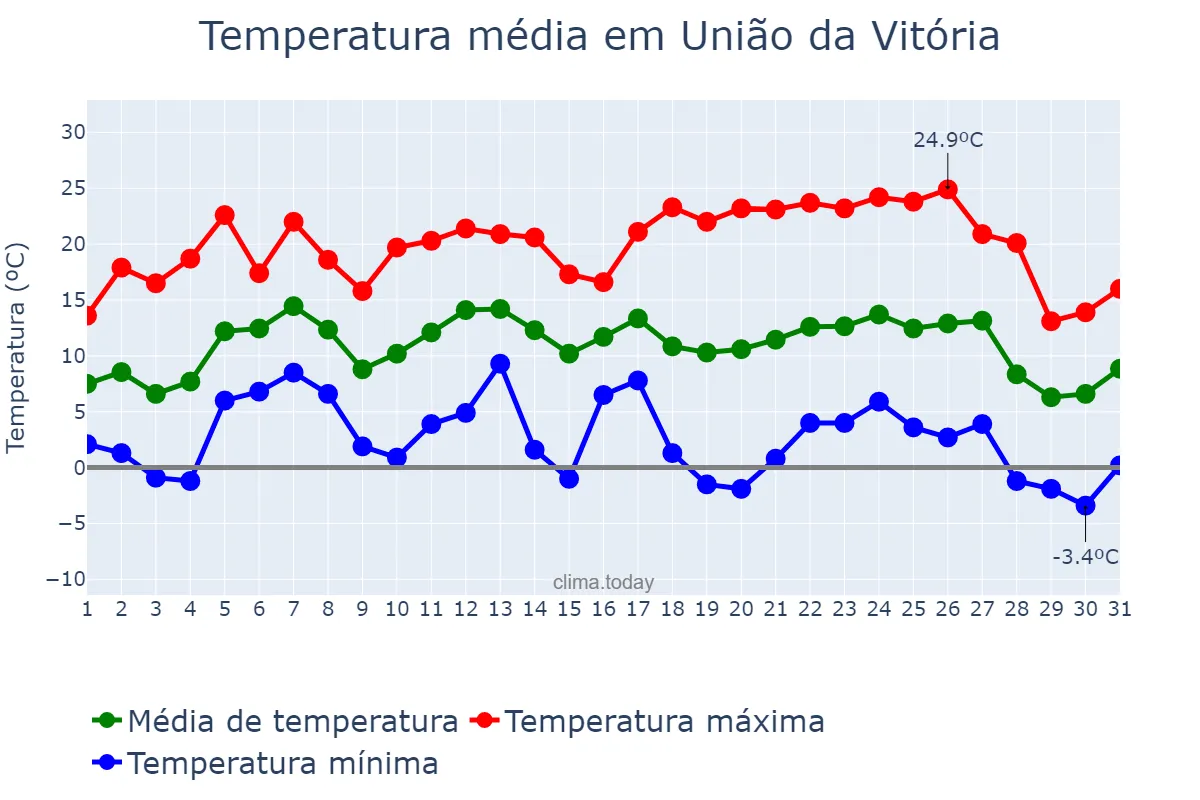 Temperatura em julho em União da Vitória, PR, BR