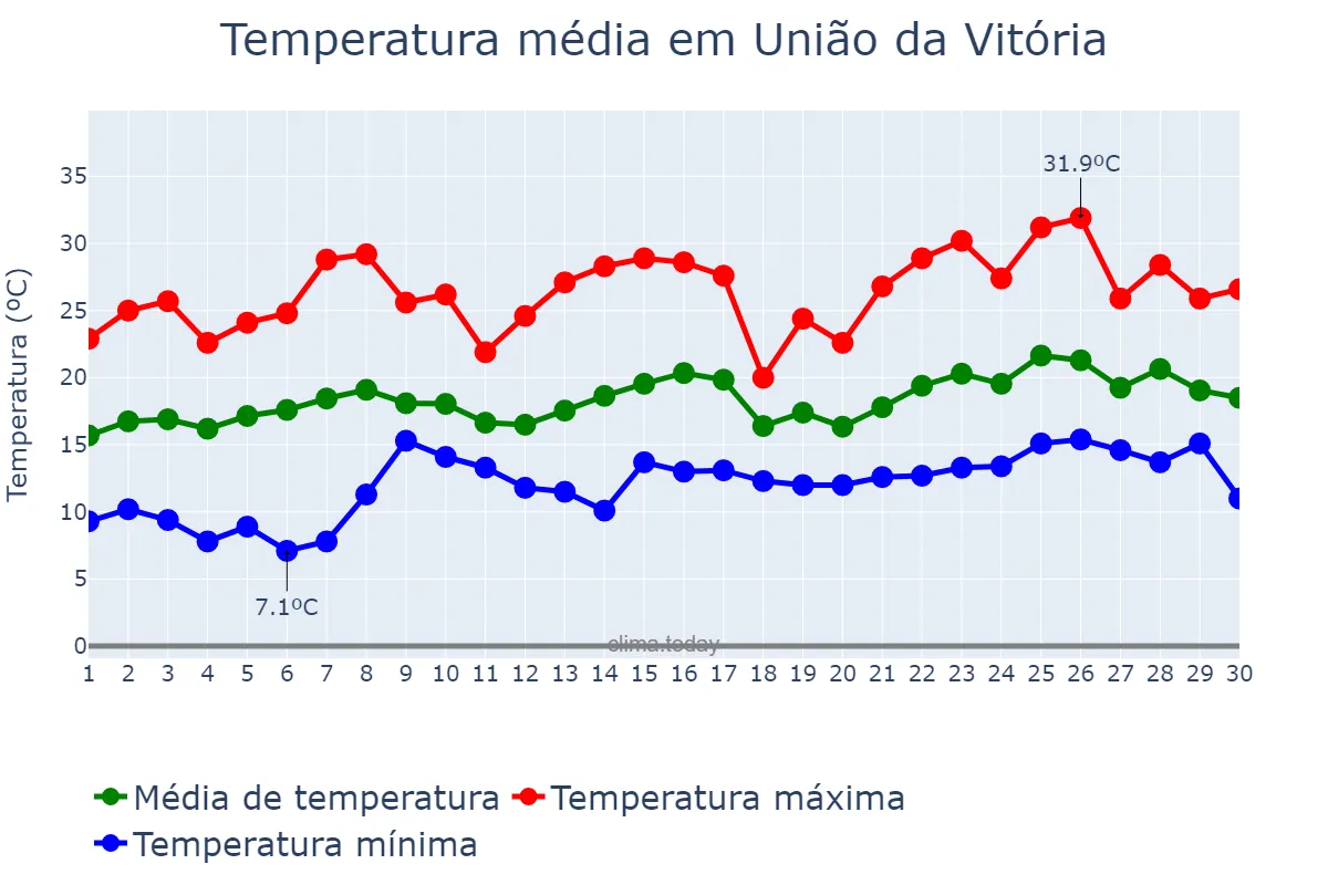 Temperatura em novembro em União da Vitória, PR, BR