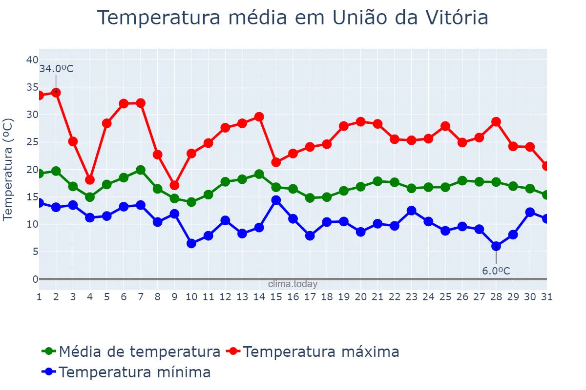 Temperatura em outubro em União da Vitória, PR, BR