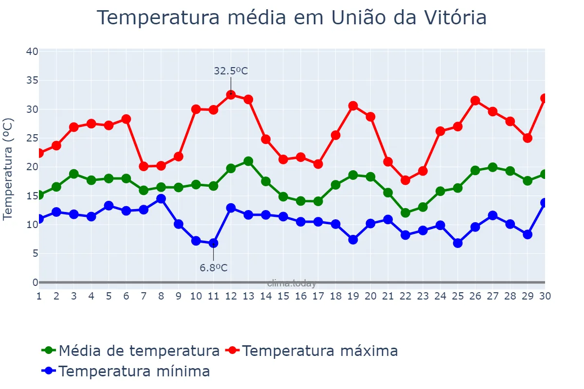 Temperatura em setembro em União da Vitória, PR, BR