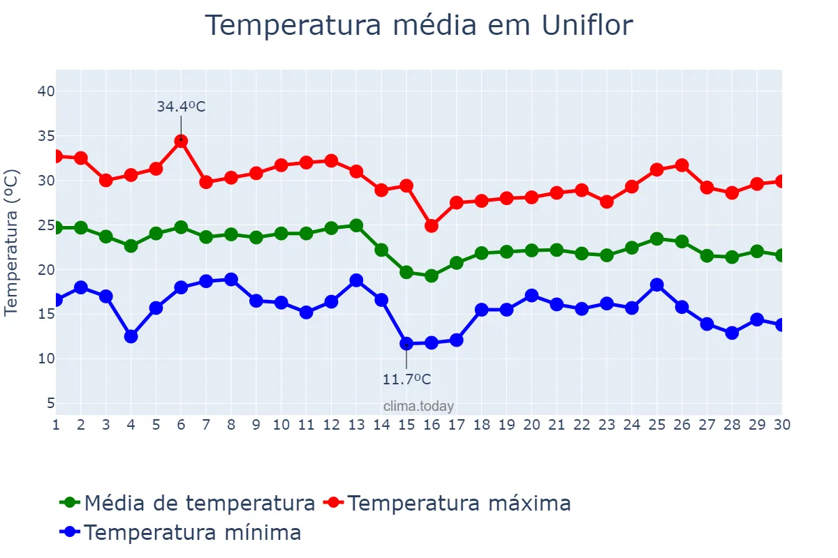 Temperatura em abril em Uniflor, PR, BR