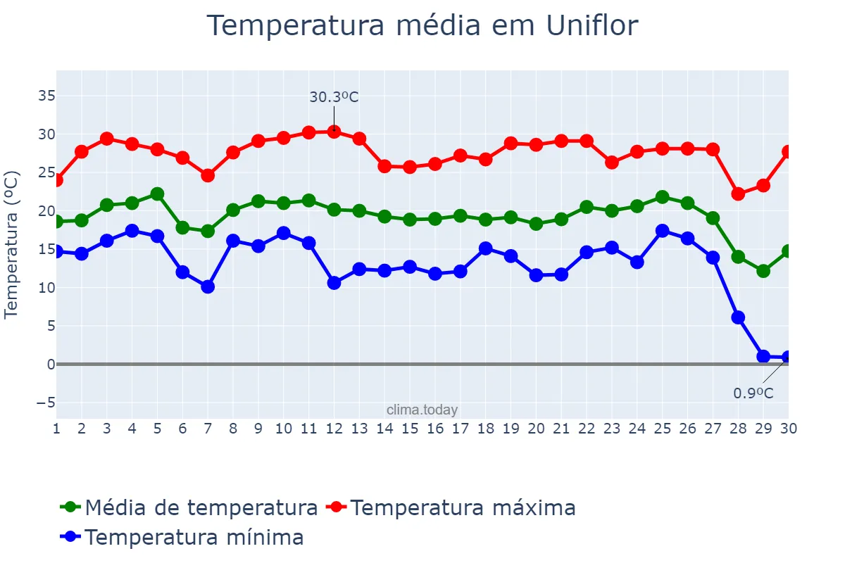 Temperatura em junho em Uniflor, PR, BR