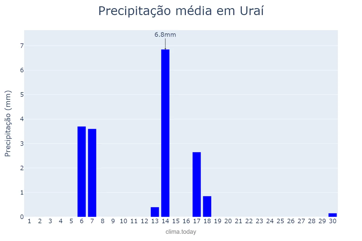 Precipitação em abril em Uraí, PR, BR