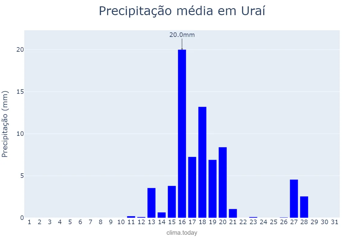 Precipitação em agosto em Uraí, PR, BR