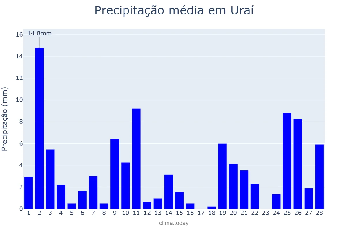 Precipitação em fevereiro em Uraí, PR, BR