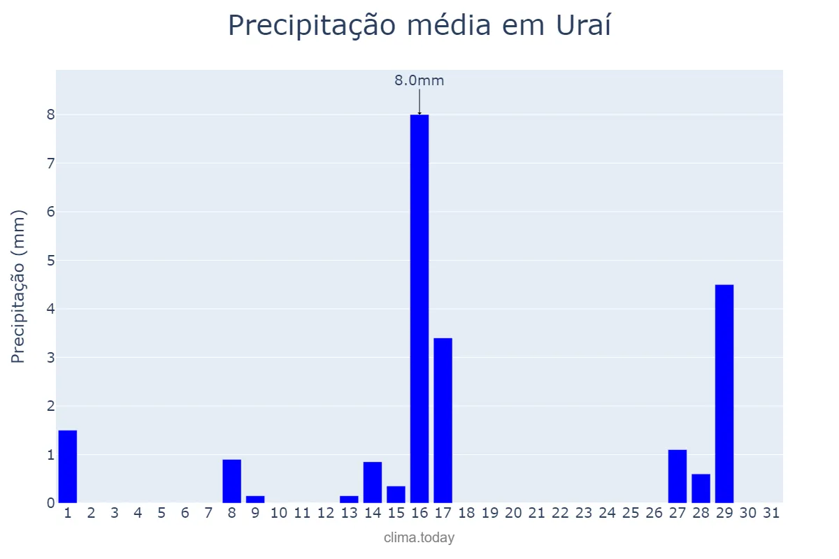 Precipitação em julho em Uraí, PR, BR