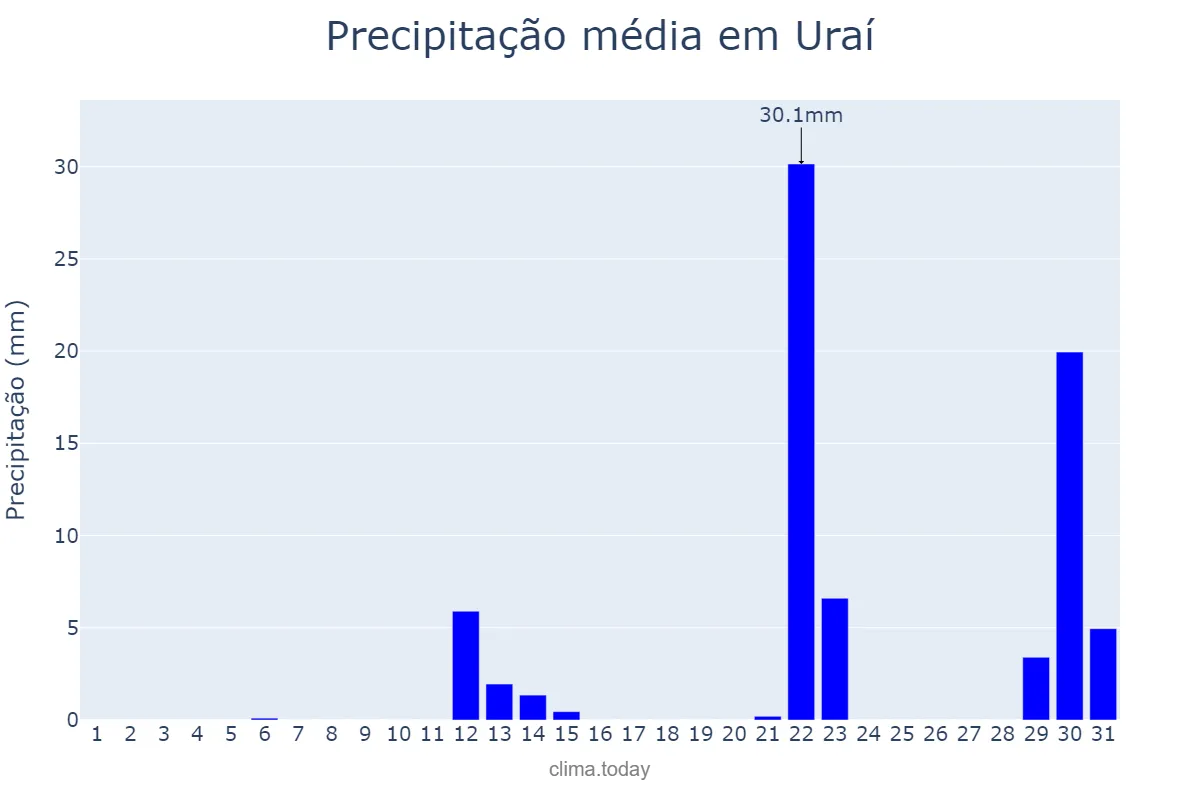 Precipitação em maio em Uraí, PR, BR