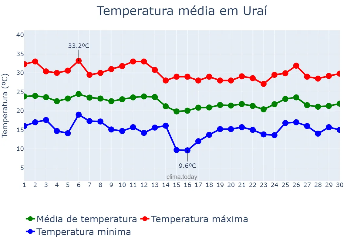 Temperatura em abril em Uraí, PR, BR