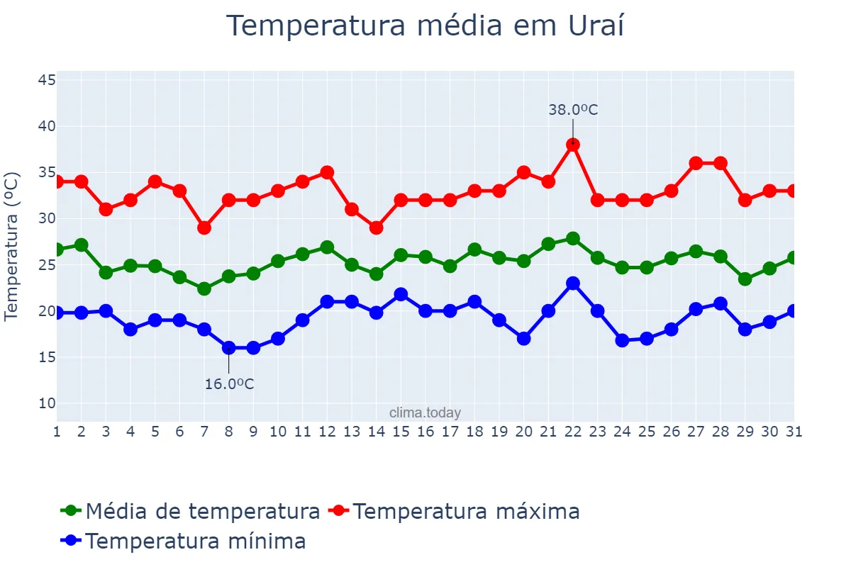 Temperatura em dezembro em Uraí, PR, BR