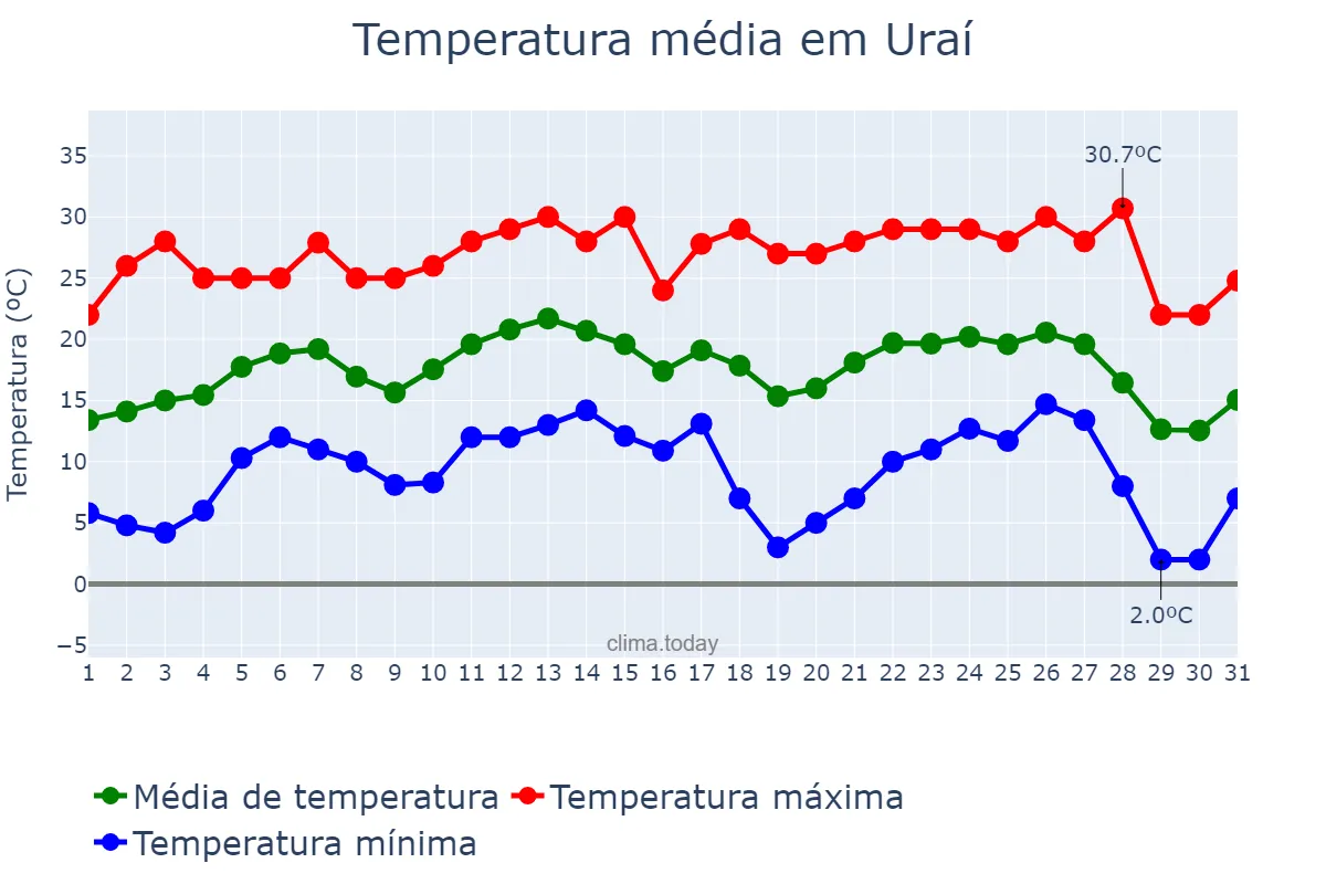 Temperatura em julho em Uraí, PR, BR
