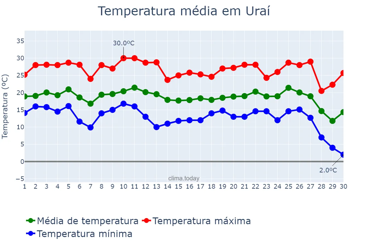 Temperatura em junho em Uraí, PR, BR