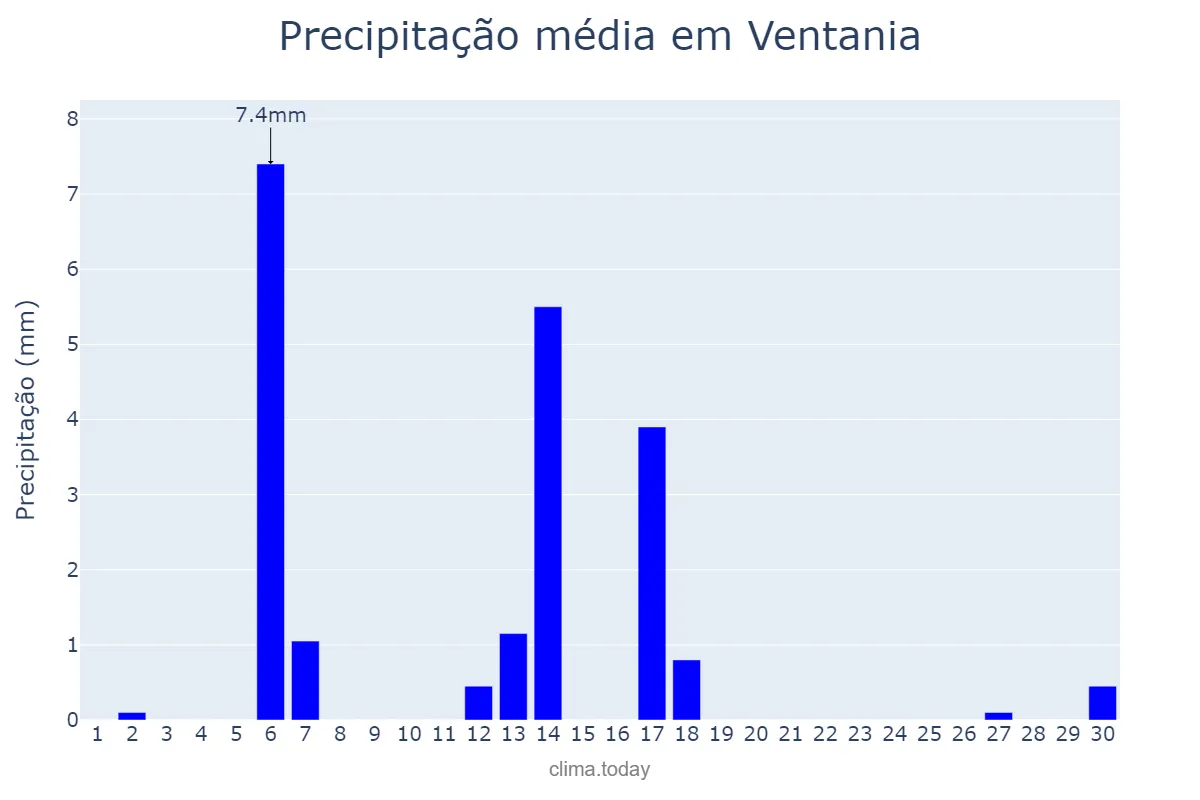 Precipitação em abril em Ventania, PR, BR
