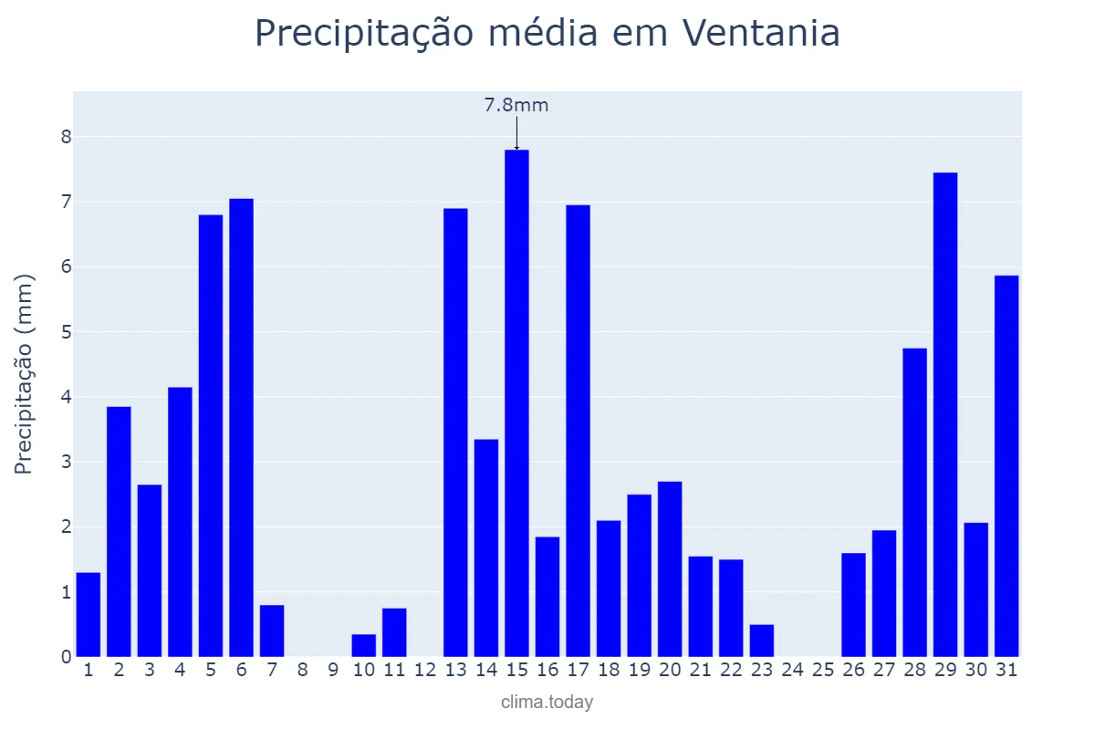 Precipitação em dezembro em Ventania, PR, BR