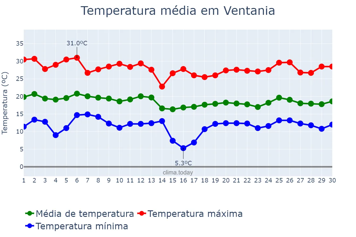 Temperatura em abril em Ventania, PR, BR