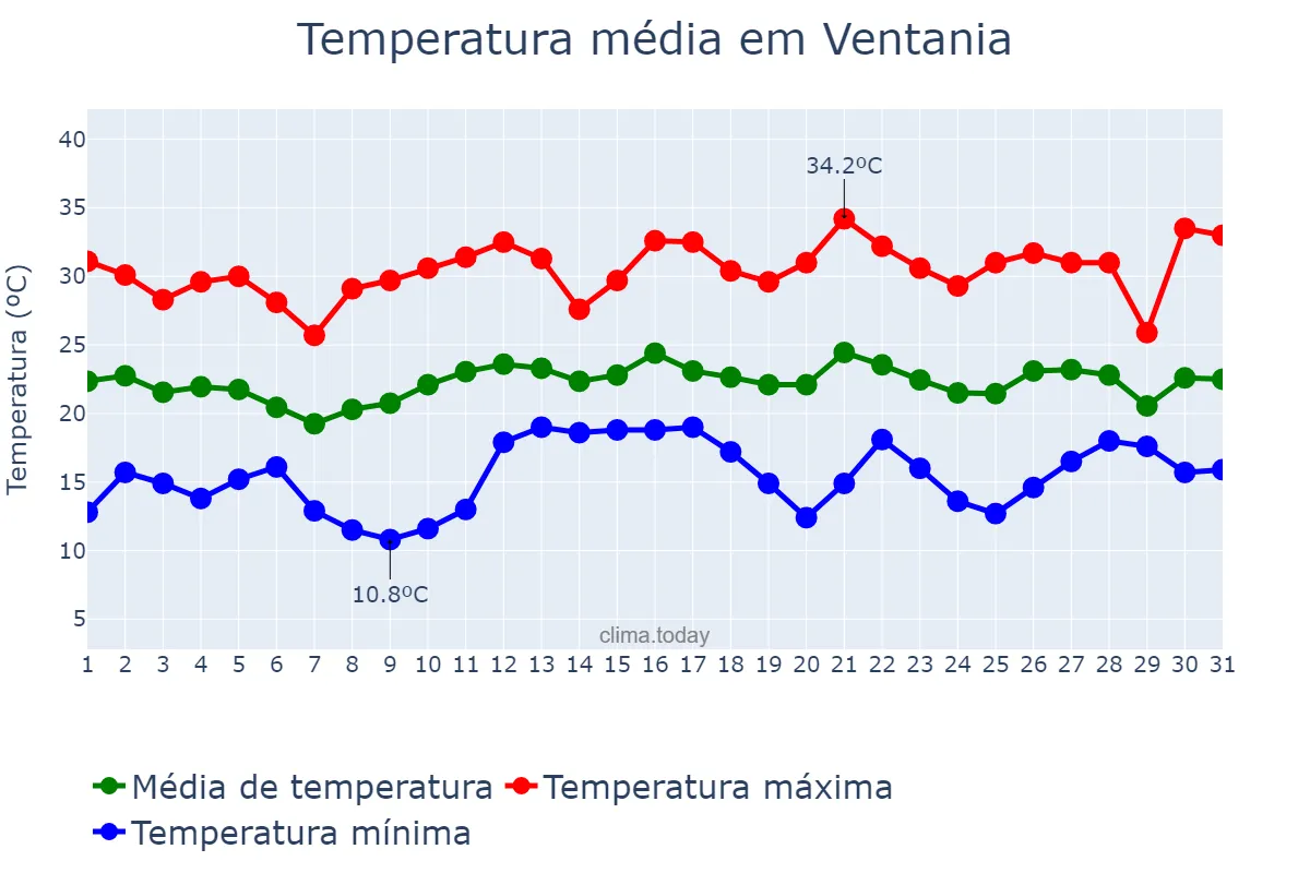 Temperatura em dezembro em Ventania, PR, BR