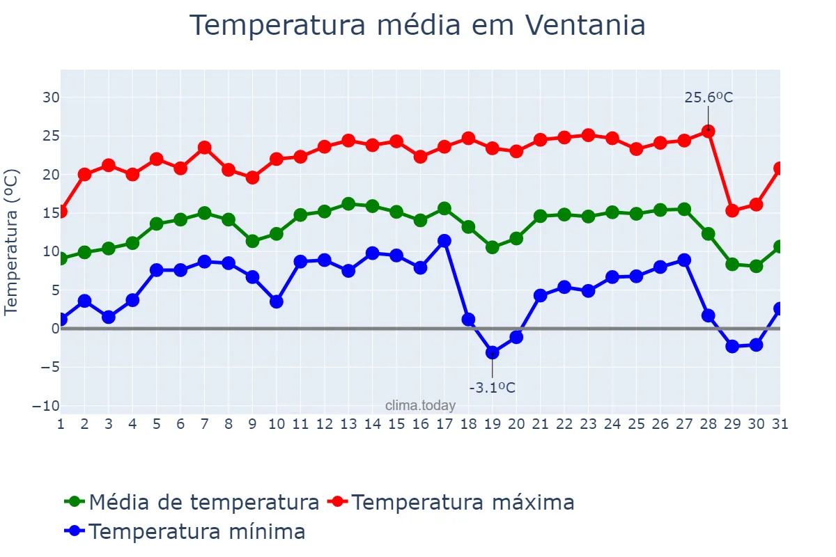 Temperatura em julho em Ventania, PR, BR