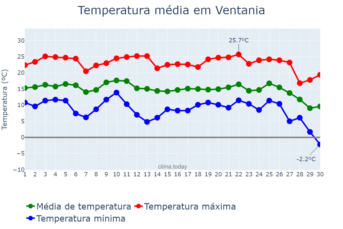 Temperatura em junho em Ventania, PR, BR