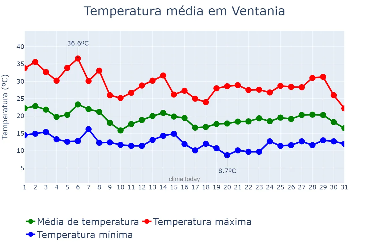 Temperatura em outubro em Ventania, PR, BR