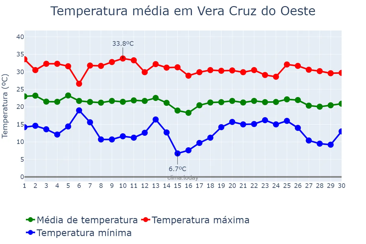 Temperatura em abril em Vera Cruz do Oeste, PR, BR