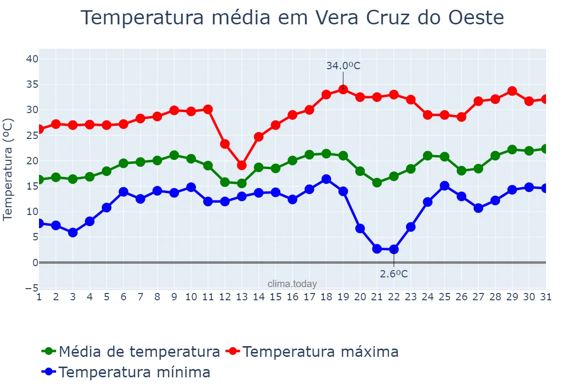 Temperatura em agosto em Vera Cruz do Oeste, PR, BR