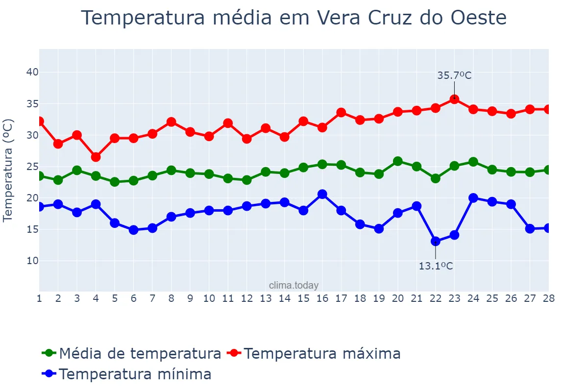 Temperatura em fevereiro em Vera Cruz do Oeste, PR, BR