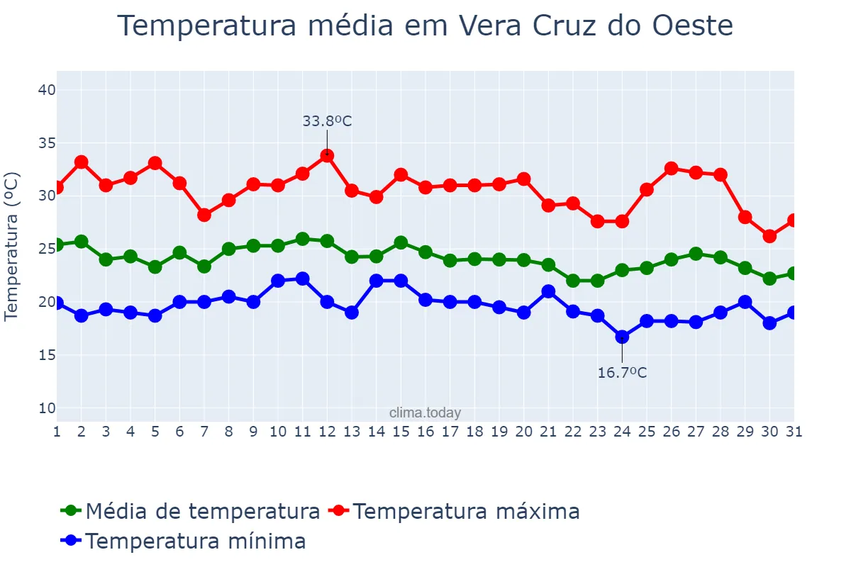 Temperatura em janeiro em Vera Cruz do Oeste, PR, BR