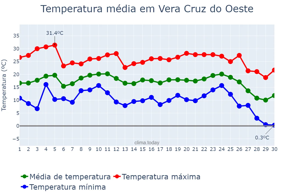 Temperatura em junho em Vera Cruz do Oeste, PR, BR