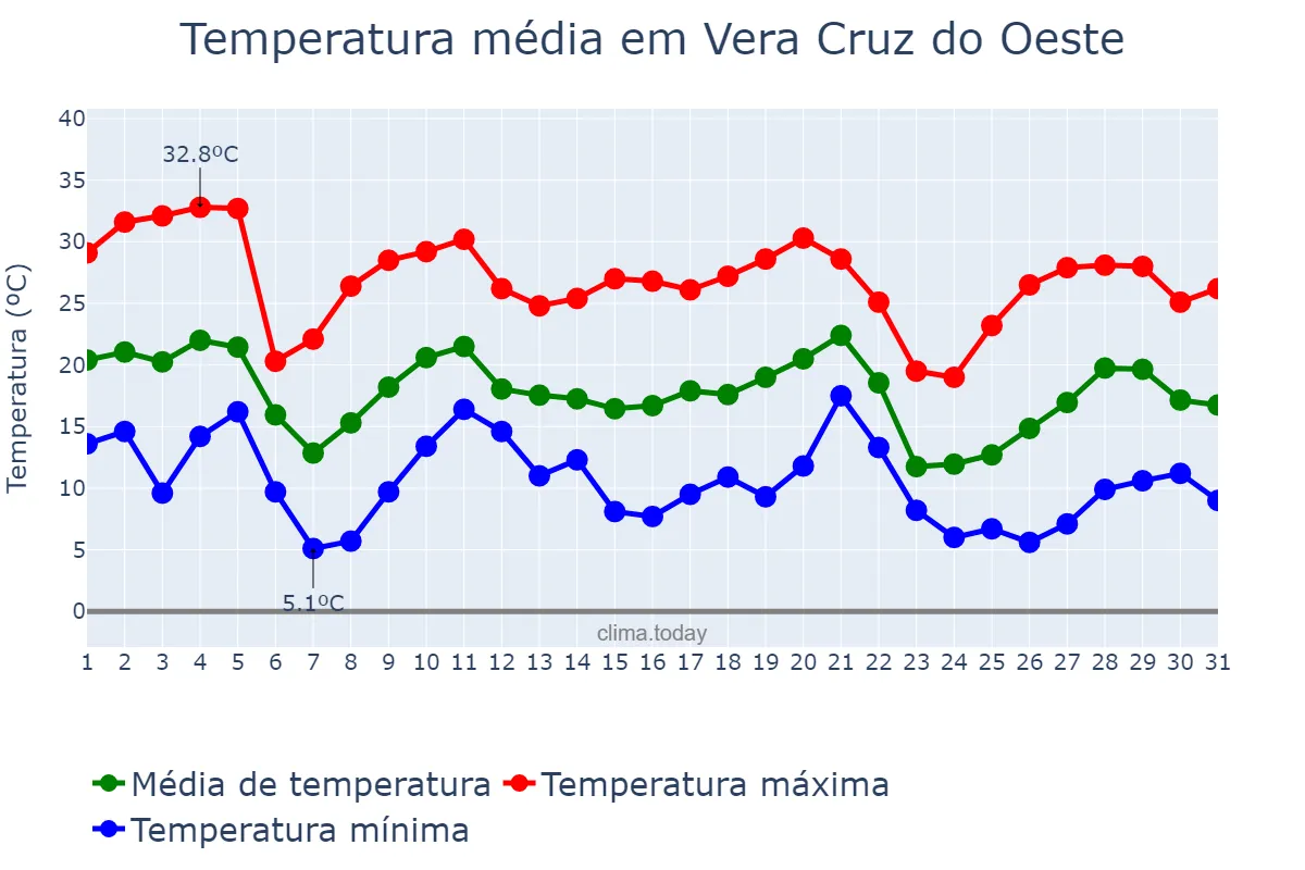Temperatura em maio em Vera Cruz do Oeste, PR, BR