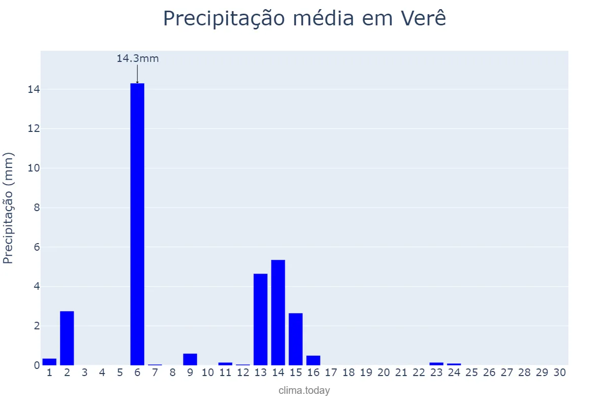 Precipitação em abril em Verê, PR, BR
