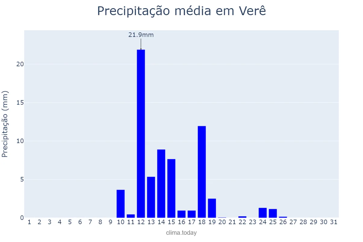 Precipitação em agosto em Verê, PR, BR