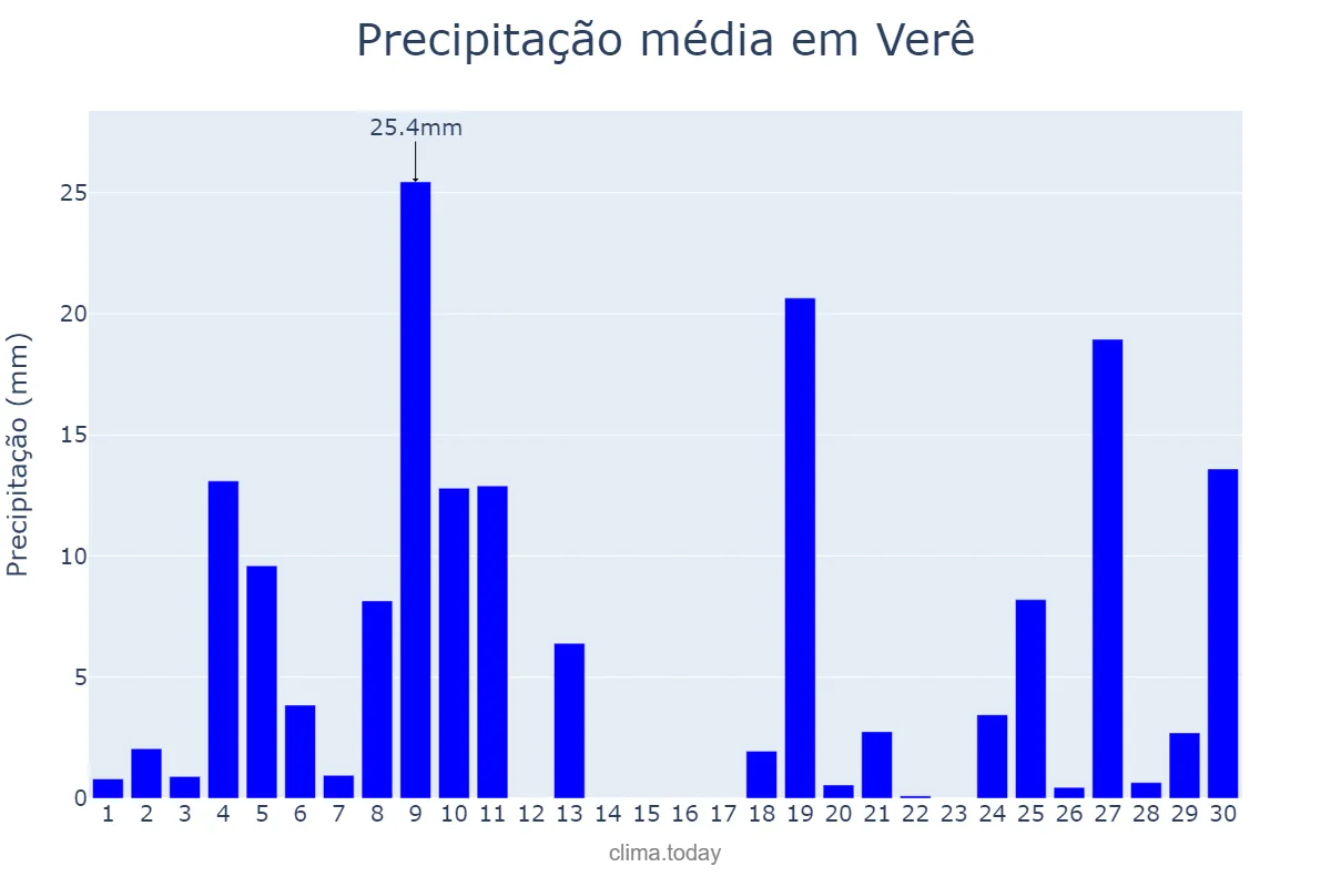 Precipitação em junho em Verê, PR, BR