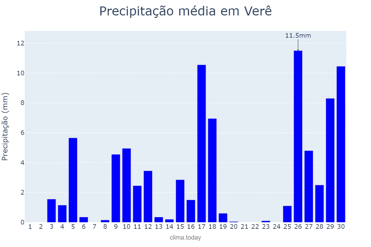 Precipitação em novembro em Verê, PR, BR