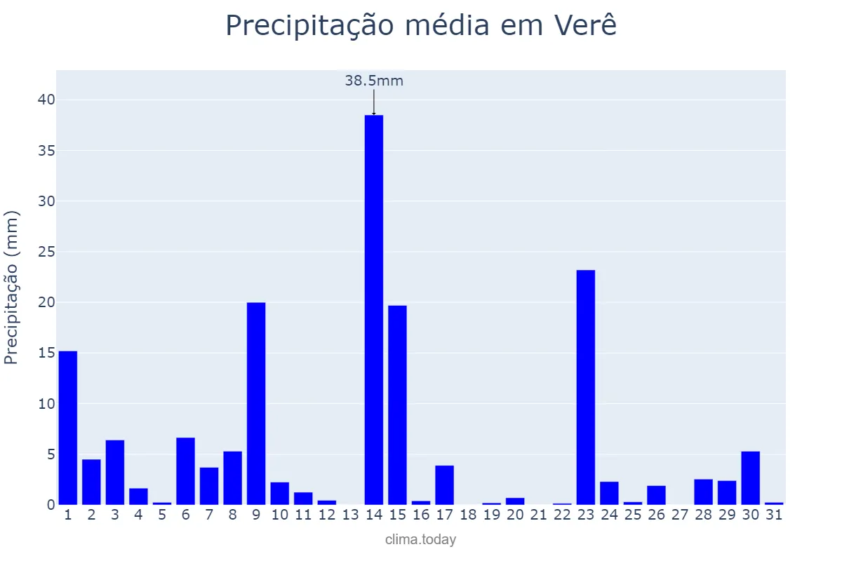 Precipitação em outubro em Verê, PR, BR