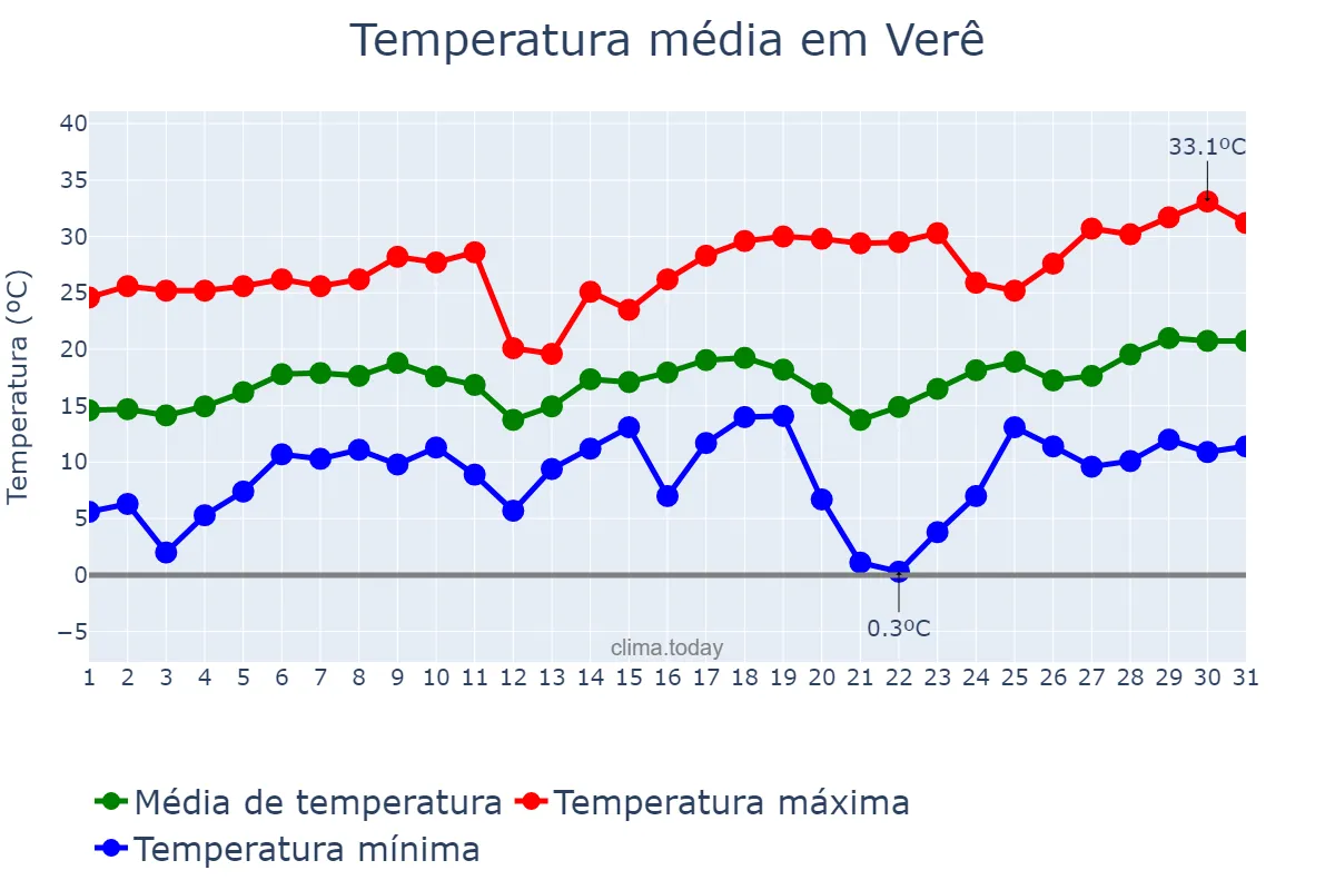 Temperatura em agosto em Verê, PR, BR