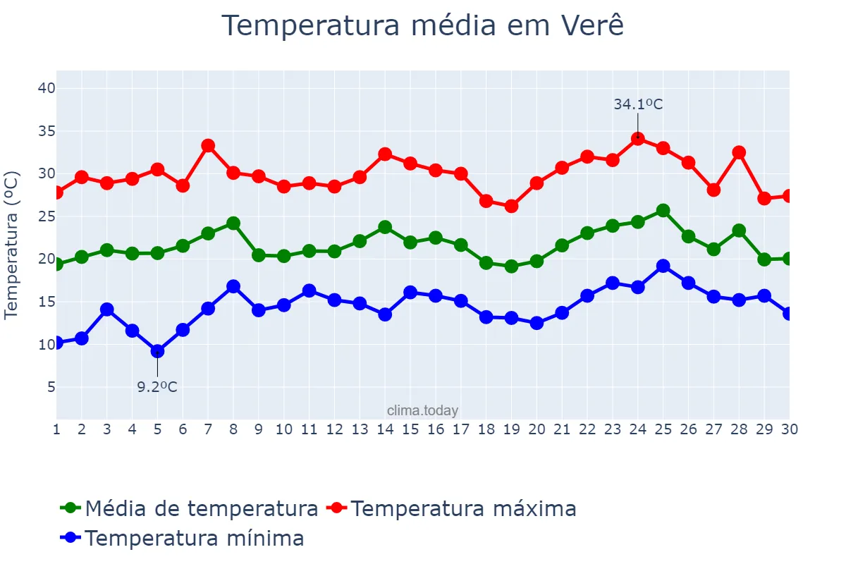 Temperatura em novembro em Verê, PR, BR