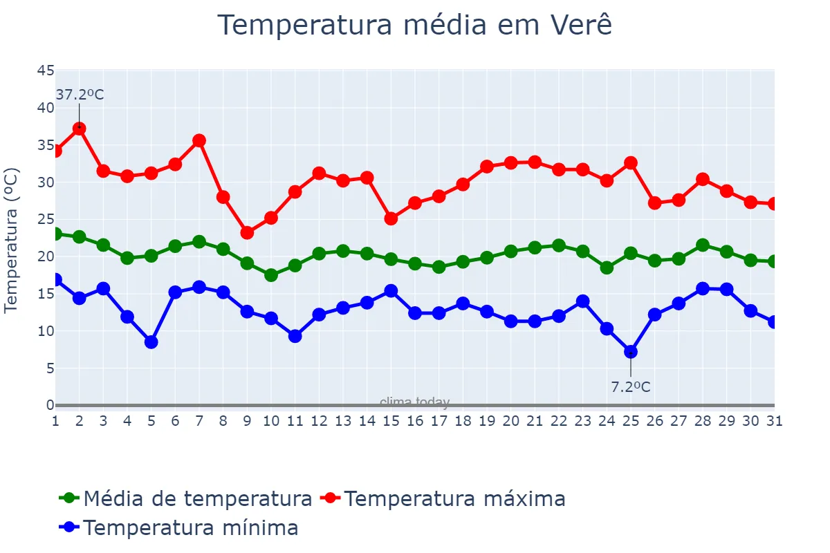 Temperatura em outubro em Verê, PR, BR