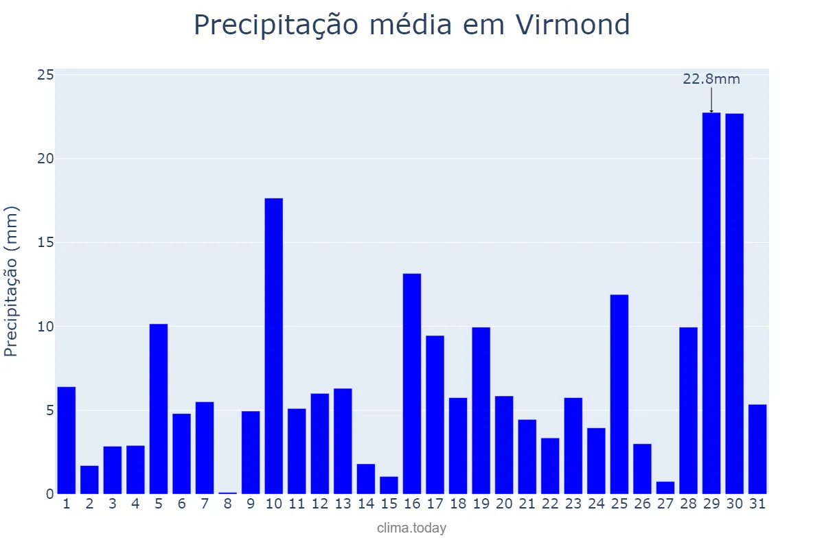 Precipitação em janeiro em Virmond, PR, BR
