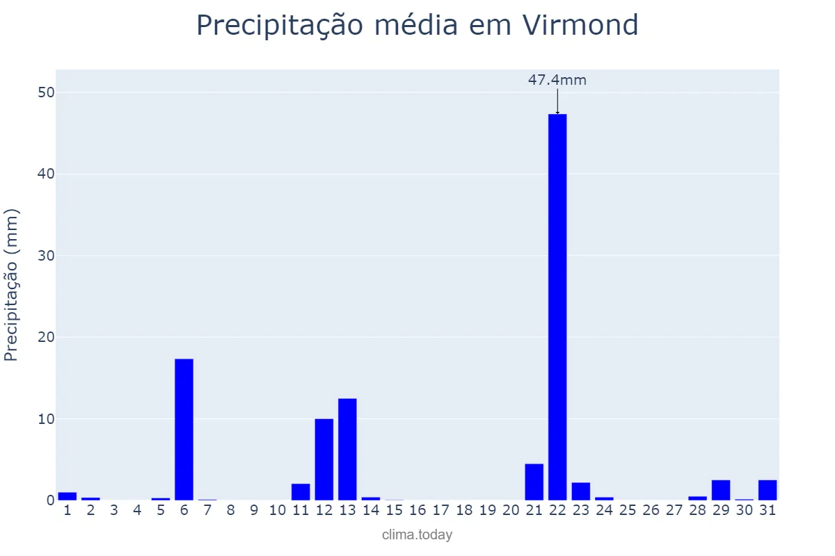 Precipitação em maio em Virmond, PR, BR