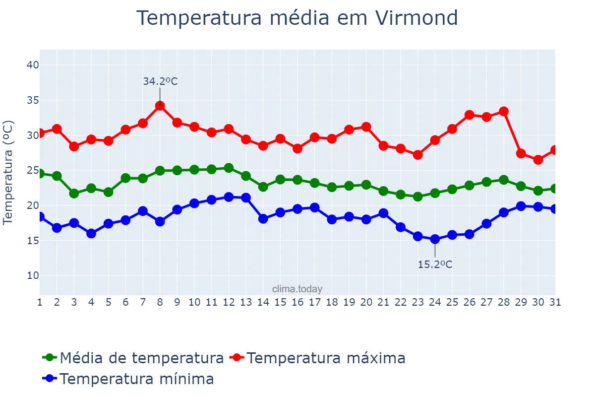 Temperatura em janeiro em Virmond, PR, BR