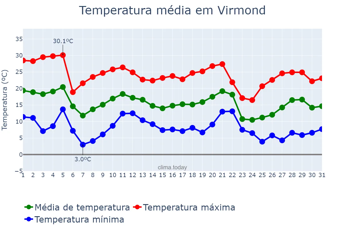 Temperatura em maio em Virmond, PR, BR